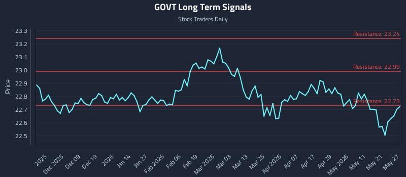 GOVT Long Term Analysis for May 28 2026 GOVT Long Term Analysis for May 28 2026