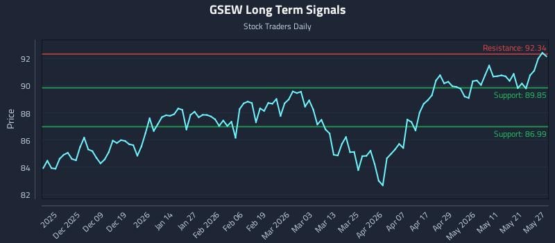 GSEW Long Term Analysis for May 28 2026 GSEW Long Term Analysis for May 28 2026