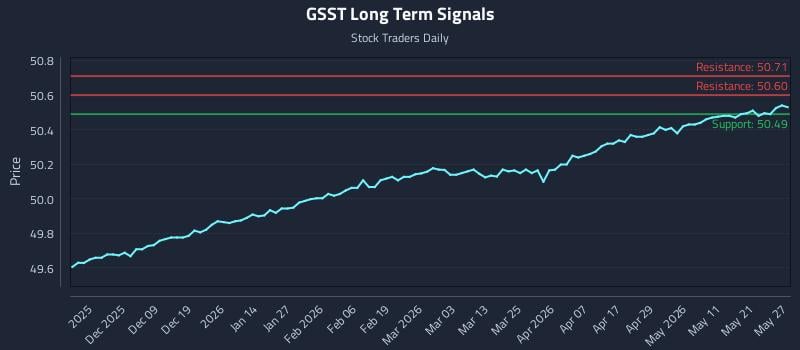 GSST Long Term Analysis for May 28 2026