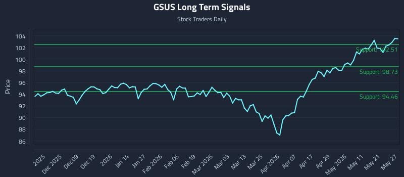 GSUS Long Term Analysis for May 28 2026 GSUS Long Term Analysis for May 28 2026