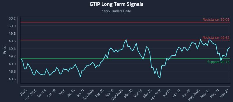 GTIP Long Term Analysis for May 28 2026 GTIP Long Term Analysis for May 28 2026