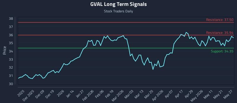 GVAL Long Term Analysis for May 28 2026 GVAL Long Term Analysis for May 28 2026