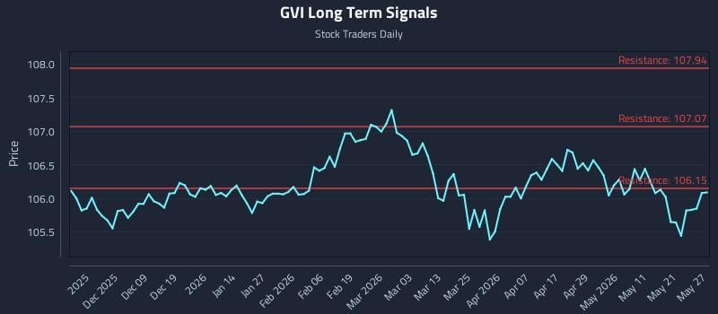 GVI Long Term Analysis for May 28 2026