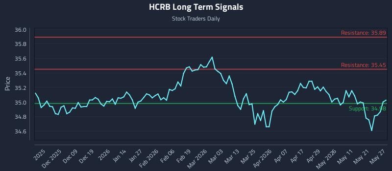 HCRB Long Term Analysis for May 28 2026 HCRB Long Term Analysis for May 28 2026