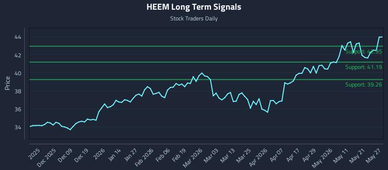 HEEM Long Term Analysis for May 28 2026 HEEM Long Term Analysis for May 28 2026