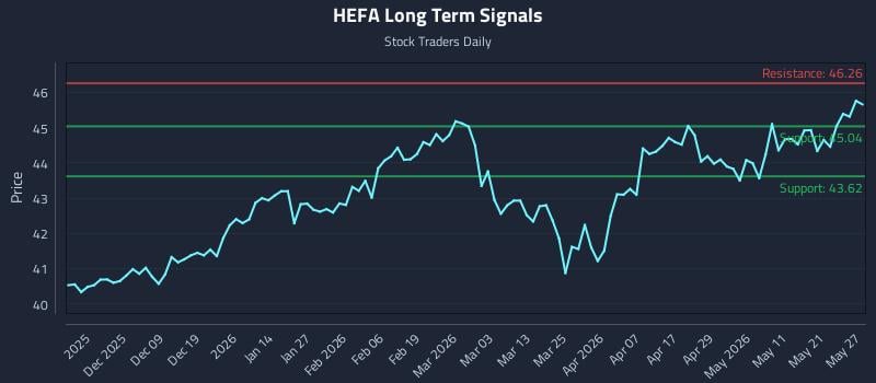 HEFA Long Term Analysis for May 28 2026