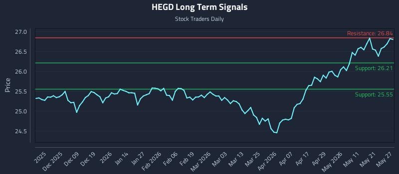 HEGD Long Term Analysis for May 28 2026 HEGD Long Term Analysis for May 28 2026