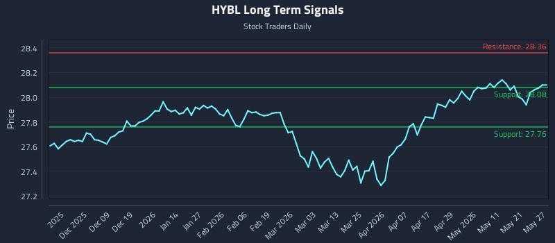 HYBL Long Term Analysis for May 28 2026 HYBL Long Term Analysis for May 28 2026