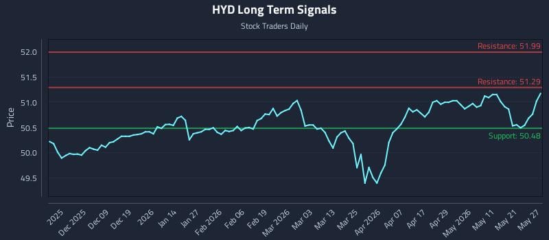 HYD Long Term Analysis for May 28 2026 HYD Long Term Analysis for May 28 2026