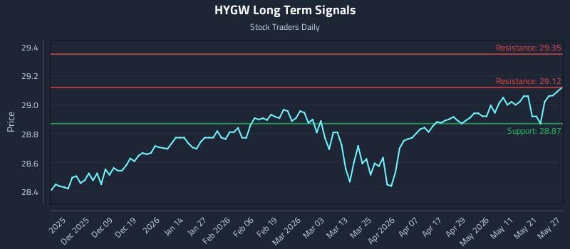 HYGW Long Term Analysis for May 28 2026 HYGW Long Term Analysis for May 28 2026