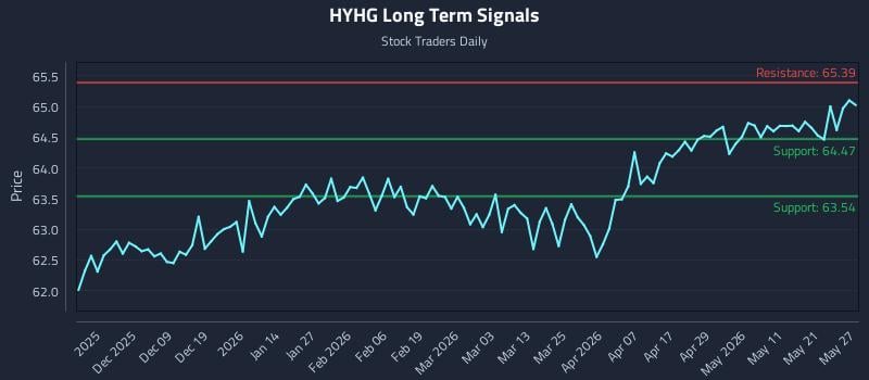 HYHG Long Term Analysis for May 28 2026