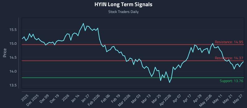 HYIN Long Term Analysis for May 28 2026 HYIN Long Term Analysis for May 28 2026