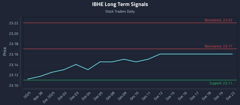 IBHE Long Term Analysis for May 28 2026 IBHE Long Term Analysis for May 28 2026