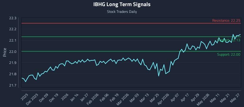 IBHG Long Term Analysis for May 28 2026