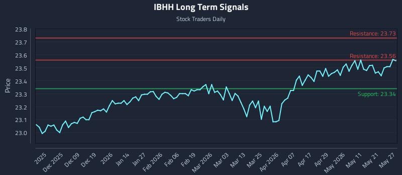 IBHH Long Term Analysis for May 28 2026 IBHH Long Term Analysis for May 28 2026