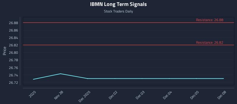 IBMN Long Term Analysis for May 28 2026 IBMN Long Term Analysis for May 28 2026