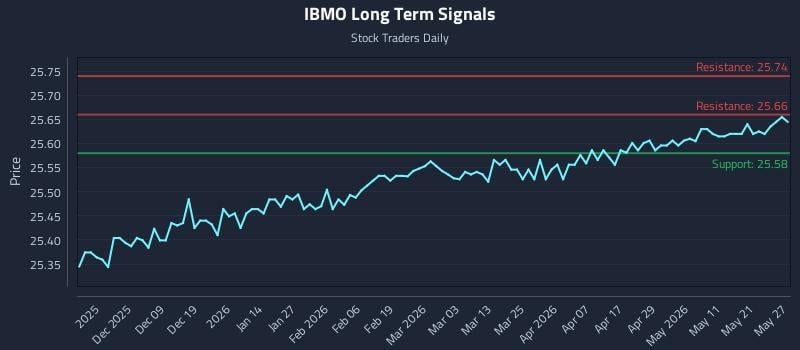 IBMO Long Term Analysis for May 28 2026 IBMO Long Term Analysis for May 28 2026