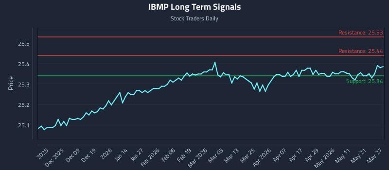 IBMP Long Term Analysis for May 28 2026 IBMP Long Term Analysis for May 28 2026