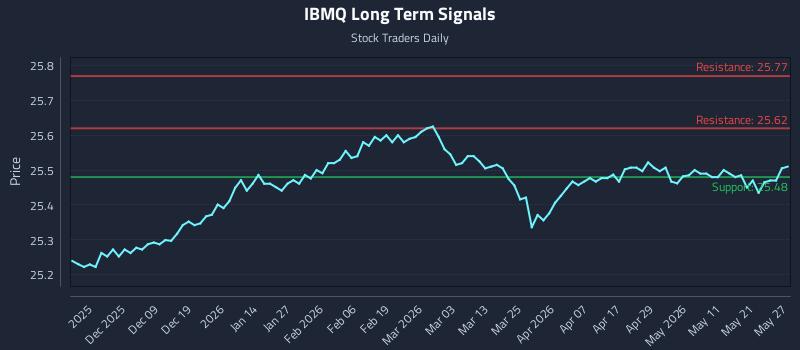 IBMQ Long Term Analysis for May 28 2026 IBMQ Long Term Analysis for May 28 2026