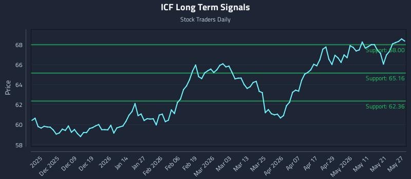 ICF Long Term Analysis for May 28 2026 ICF Long Term Analysis for May 28 2026