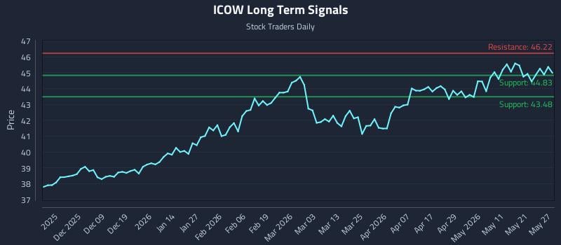 ICOW Long Term Analysis for May 28 2026 ICOW Long Term Analysis for May 28 2026