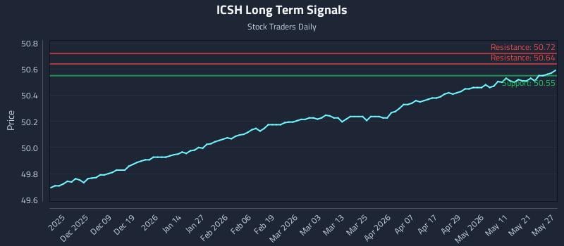 ICSH Long Term Analysis for May 28 2026