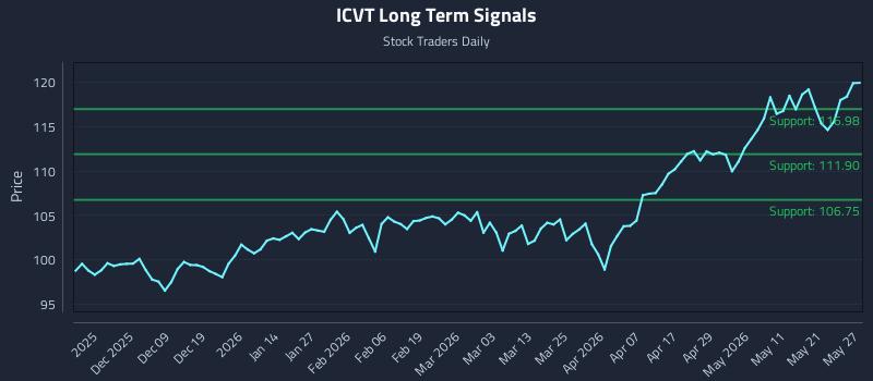 ICVT Long Term Analysis for May 28 2026 ICVT Long Term Analysis for May 28 2026