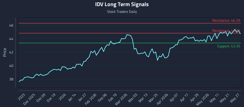 IDV Long Term Analysis for May 28 2026