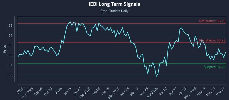 IEDI Long Term Analysis for May 28 2026 IEDI Long Term Analysis for May 28 2026