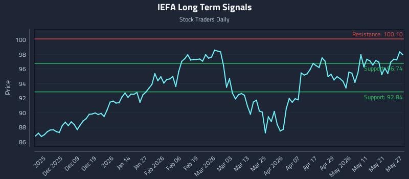 IEFA Long Term Analysis for May 28 2026 IEFA Long Term Analysis for May 28 2026