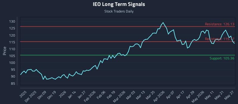 IEO Long Term Analysis for May 28 2026