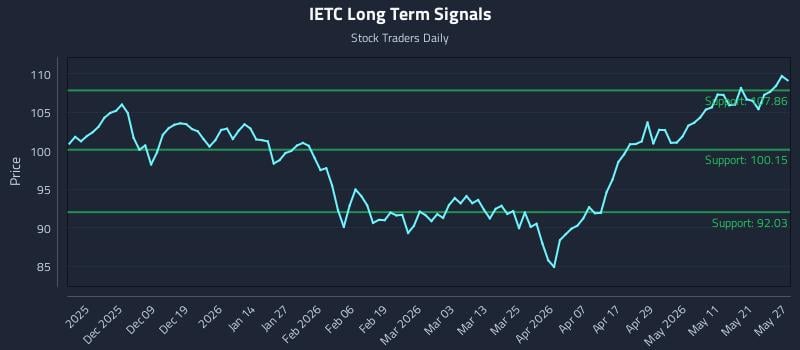 IETC Long Term Analysis for May 28 2026 IETC Long Term Analysis for May 28 2026