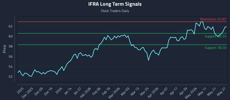 IFRA Long Term Analysis for May 28 2026