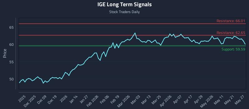 IGE Long Term Analysis for May 28 2026 IGE Long Term Analysis for May 28 2026