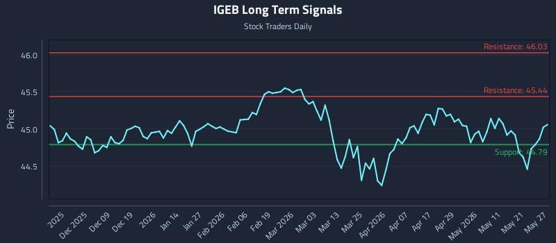 IGEB Long Term Analysis for May 28 2026