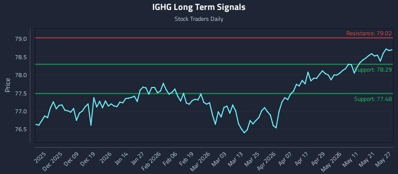 IGHG Long Term Analysis for May 28 2026