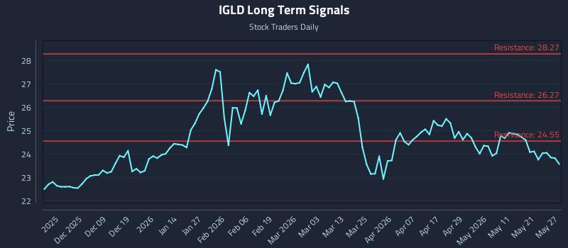 IGLD Long Term Analysis for May 28 2026