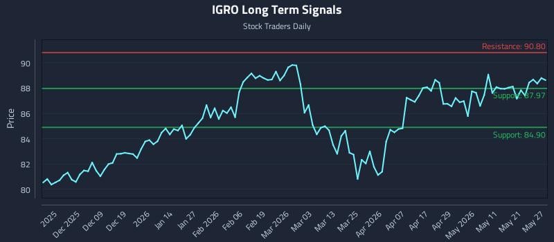 IGRO Long Term Analysis for May 28 2026
