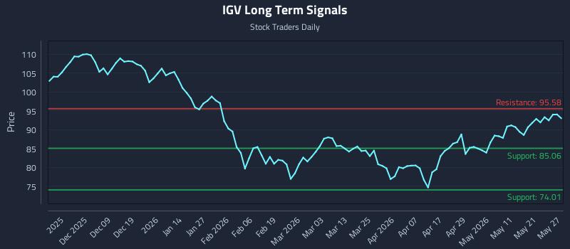 Precision Trading with Ishares Expanded Tech-software Sector Etf (IGV) Risk Zones