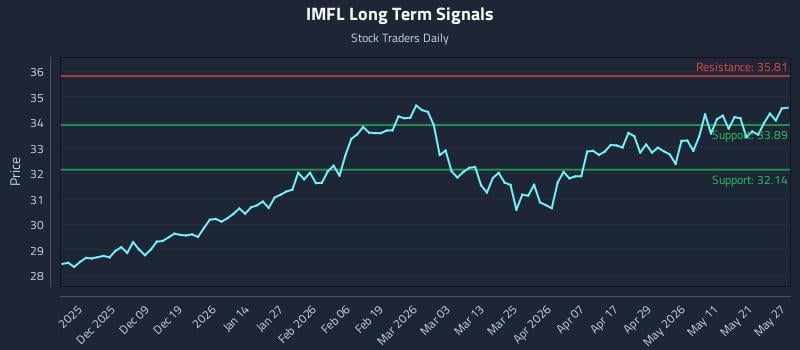 IMFL Long Term Analysis for May 28 2026