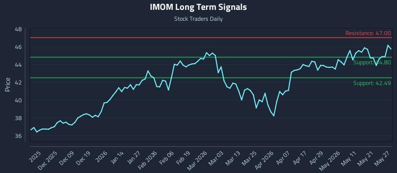 IMOM Long Term Analysis for May 28 2026 IMOM Long Term Analysis for May 28 2026