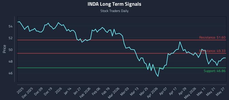 INDA Long Term Analysis for May 28 2026 INDA Long Term Analysis for May 28 2026