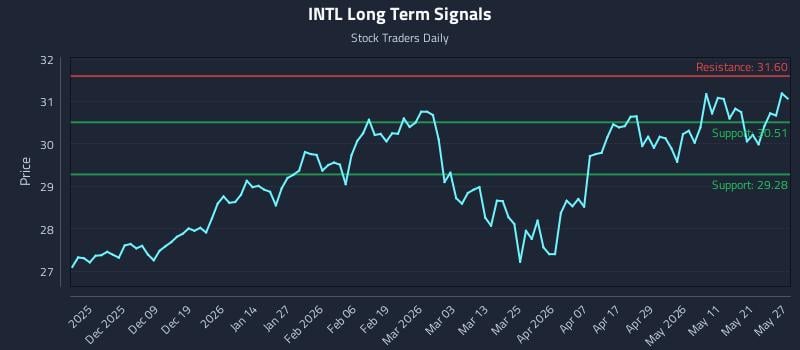 INTL Long Term Analysis for May 28 2026