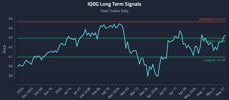 IQDG Long Term Analysis for May 28 2026