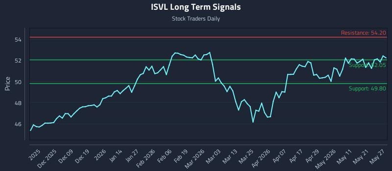 ISVL Long Term Analysis for May 28 2026 ISVL Long Term Analysis for May 28 2026
