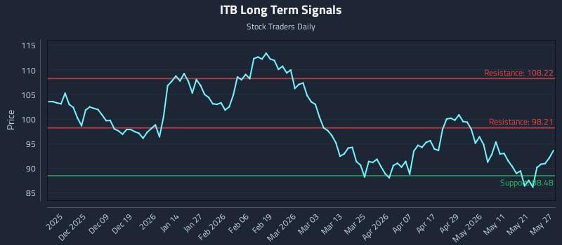 ITB Long Term Analysis for May 28 2026