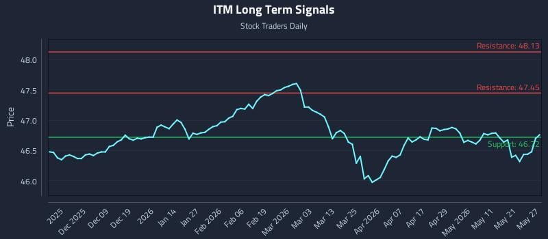 ITM Long Term Analysis for May 28 2026 ITM Long Term Analysis for May 28 2026