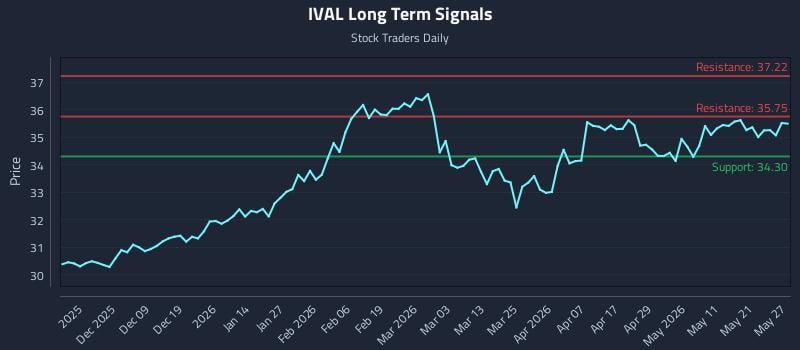 IVAL Long Term Analysis for May 28 2026 IVAL Long Term Analysis for May 28 2026
