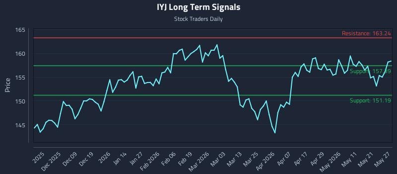 IYJ Long Term Analysis for May 28 2026 IYJ Long Term Analysis for May 28 2026