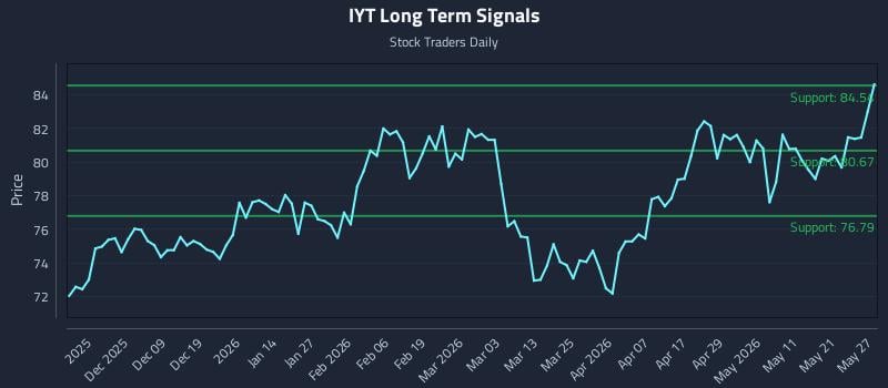 IYT Long Term Analysis for May 28 2026 IYT Long Term Analysis for May 28 2026